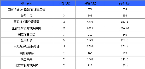 2015國家公務員職位信息分析