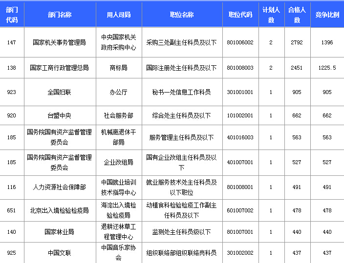 2015國家公務員職位信息分析