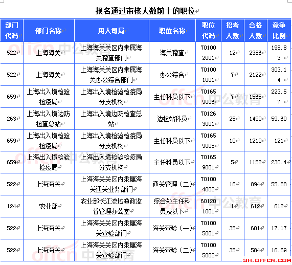 2015國(guó)考上海審核人數(shù)達(dá)21657人 最熱職位612:1[截至21日8時(shí)]