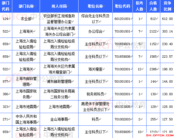 2015國(guó)考上海審核人數(shù)達(dá)21657人 最熱職位612:1[截至21日8時(shí)]