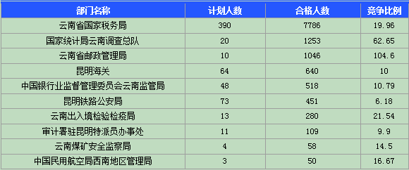 2015國家公務員考試