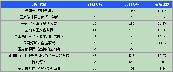 2015國家公務員考試