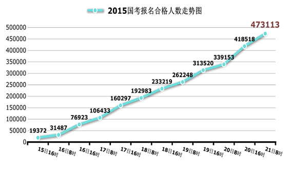 國家公務(wù)員考試北京21日報(bào)名數(shù)據(jù)匯總