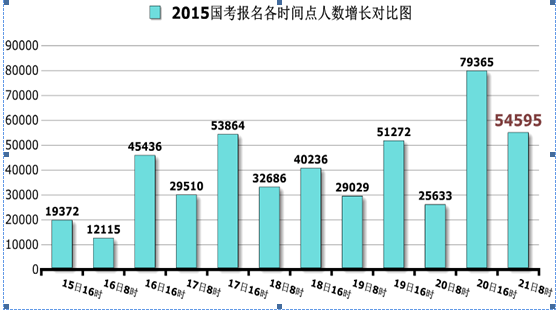 國家公務(wù)員考試北京21日報(bào)名數(shù)據(jù)匯總