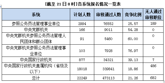 國家公務員考試北京21日報名數(shù)據(jù)匯總