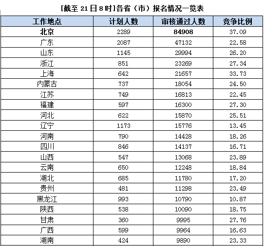 國家公務員考試北京21日報名數(shù)據(jù)匯總