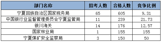 2015國家公務(wù)員考試