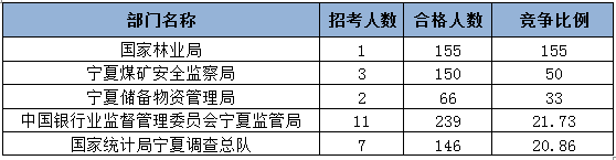 2015國家公務(wù)員考試