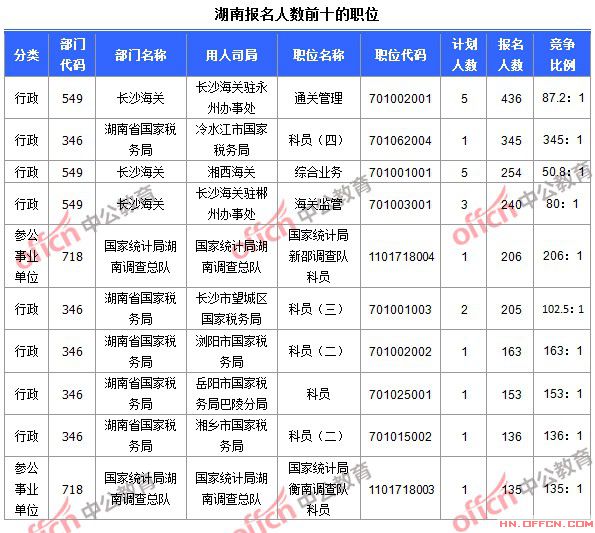 2015年國家公務員考試