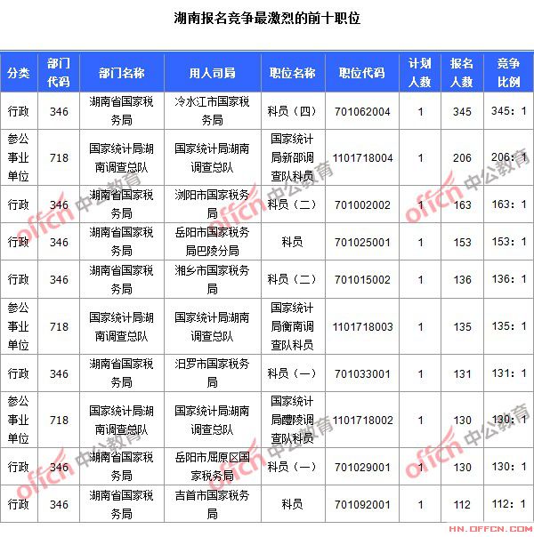 2015年國家公務員考試