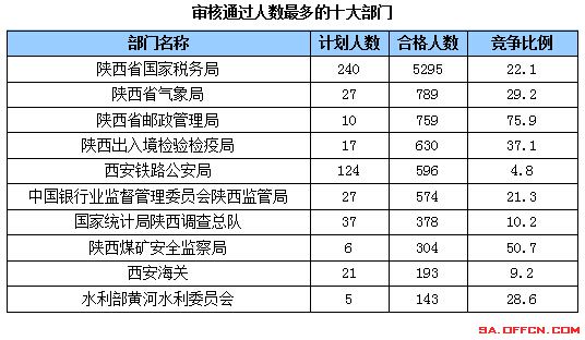 國(guó)家公務(wù)員考試21日陜西報(bào)名前十部門