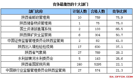 國(guó)家公務(wù)員考試21日陜西報(bào)名前十部門