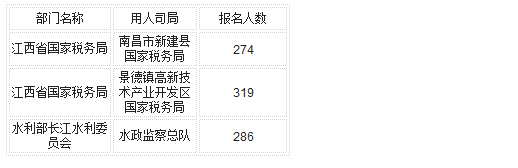 國家公務(wù)員考試22日江西省報名數(shù)據(jù)