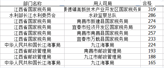 國家公務(wù)員考試22日江西省報名數(shù)據(jù)