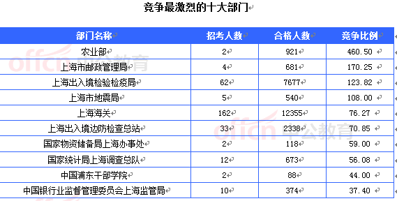 2015國(guó)考報(bào)名上海審核人數(shù)達(dá)32603人 最熱職位911:1[截至22日16時(shí)]