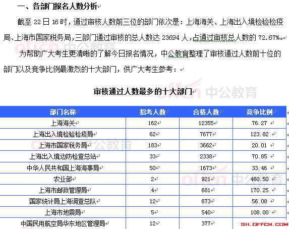 2015國(guó)考報(bào)名上海審核人數(shù)達(dá)32603人 最熱職位911:1[截至22日16時(shí)]