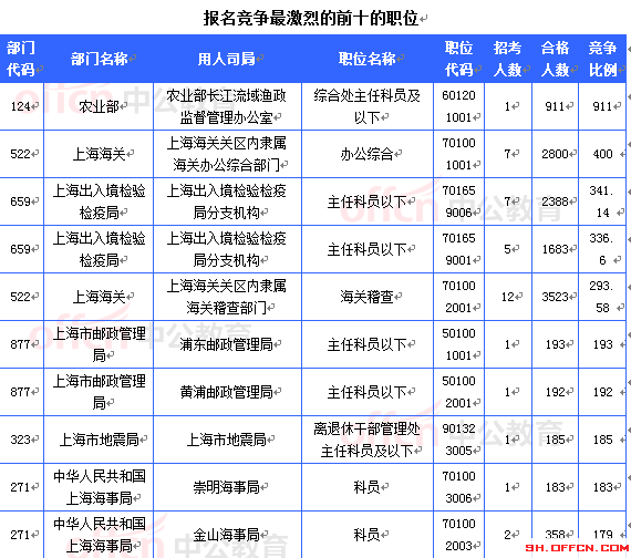 2015國考報(bào)名上海審核人數(shù)達(dá)32603人 最熱職位911:1[截至22日16時(shí)]