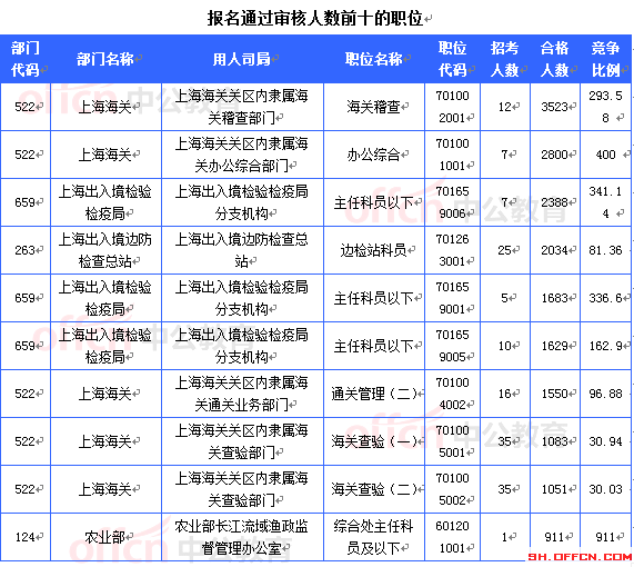 2015國(guó)考報(bào)名上海審核人數(shù)達(dá)32603人 最熱職位911:1[截至22日16時(shí)]