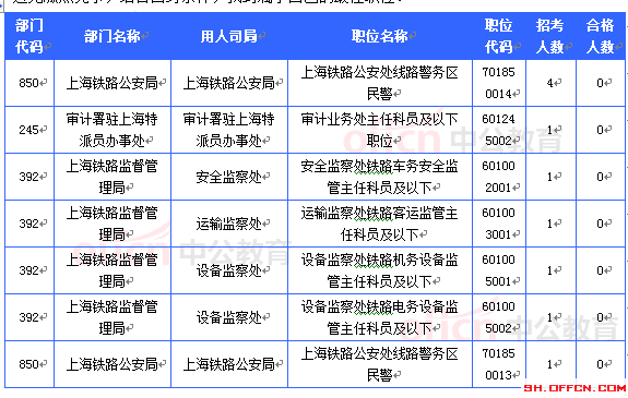 2015國考報(bào)名上海審核人數(shù)達(dá)32603人 最熱職位911:1[截至22日16時(shí)]