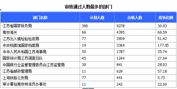 2015國家公務(wù)員考試