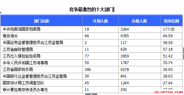 2015國家公務(wù)員考試