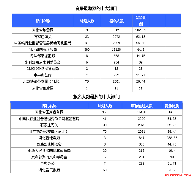 2015國(guó)家公務(wù)員考試