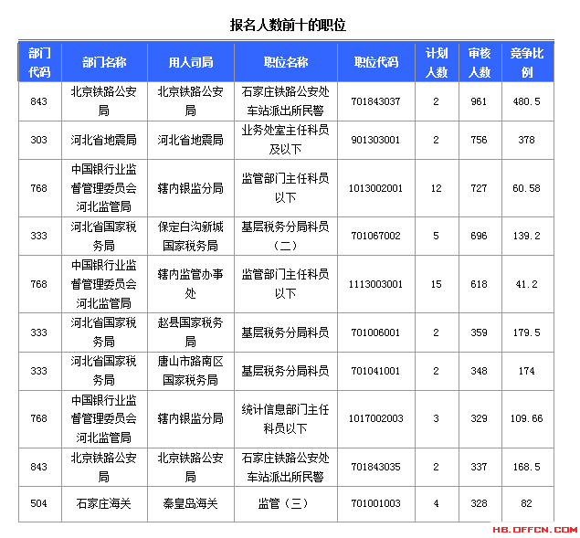 2015國家公務(wù)員考試