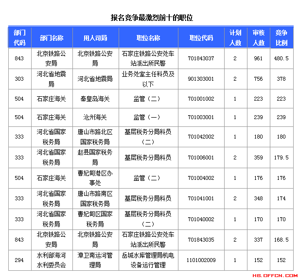 2015國(guó)家公務(wù)員考試