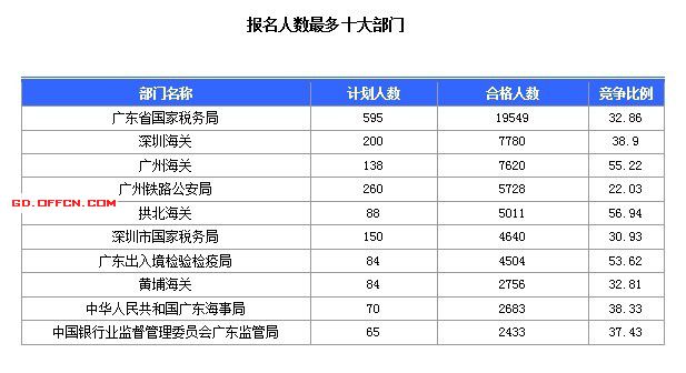 2015國家公務(wù)員考試