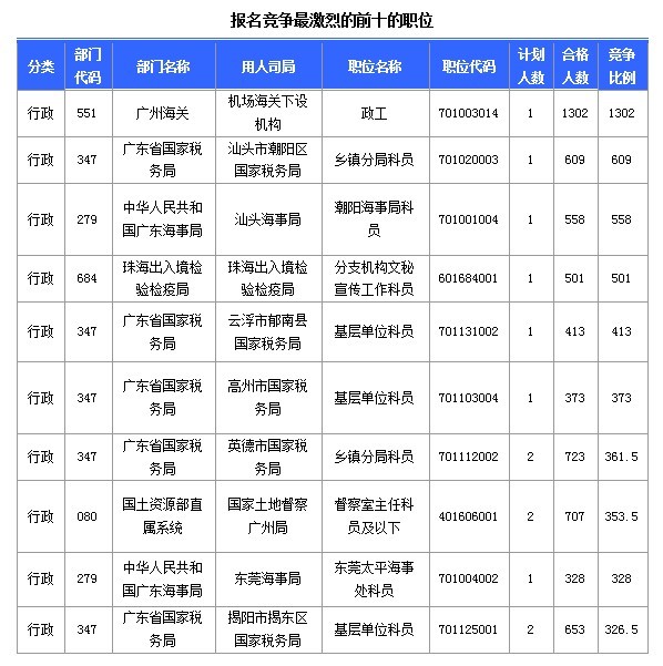 2015國(guó)家公務(wù)員考試