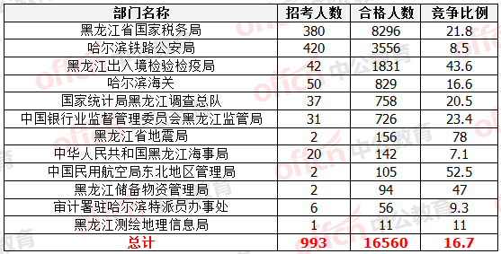 國家公務員考試22日黑龍江報名數(shù)據統(tǒng)計