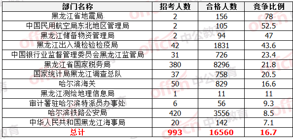 國家公務員考試22日黑龍江報名數(shù)據(jù)統(tǒng)計