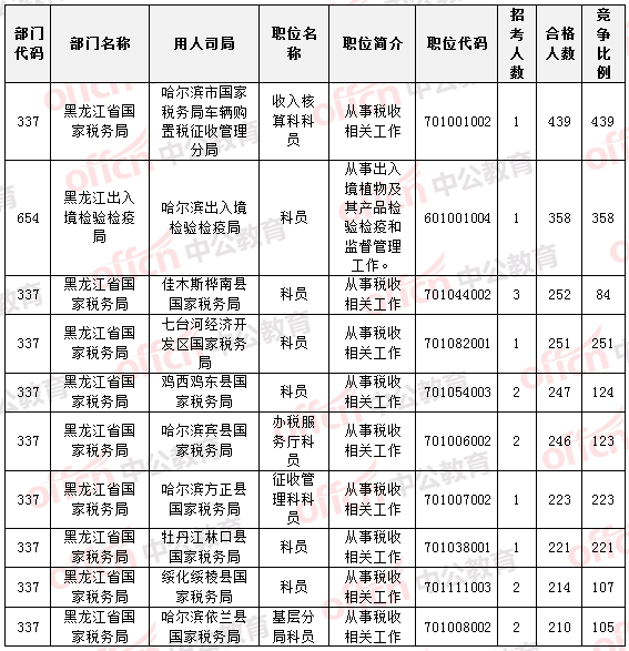 國家公務員考試22日黑龍江報名數(shù)據(jù)統(tǒng)計