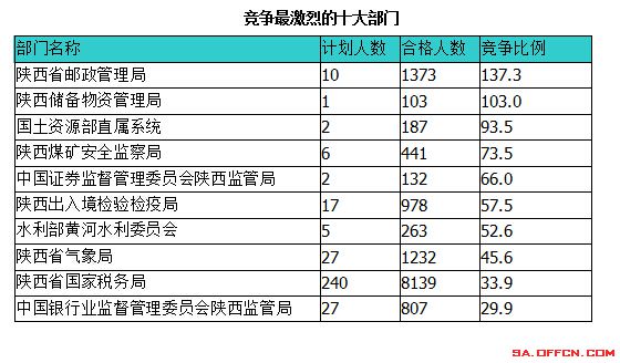 2015國家公務(wù)員考試