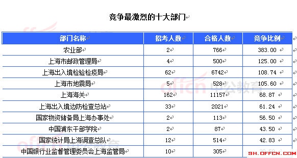 2015國家公務員考試