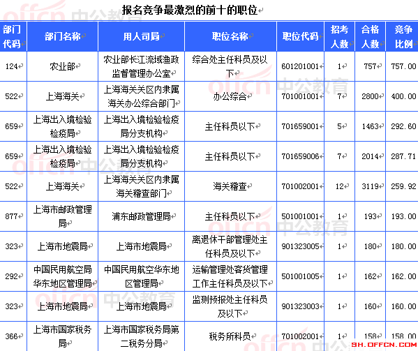 2015國(guó)家公務(wù)員考試