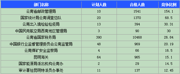 2015國家公務(wù)員考試