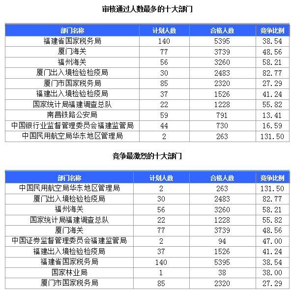 2015國家公務員考試