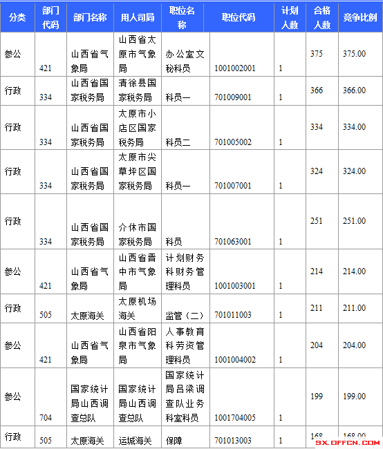 2015年國家公務(wù)員考試