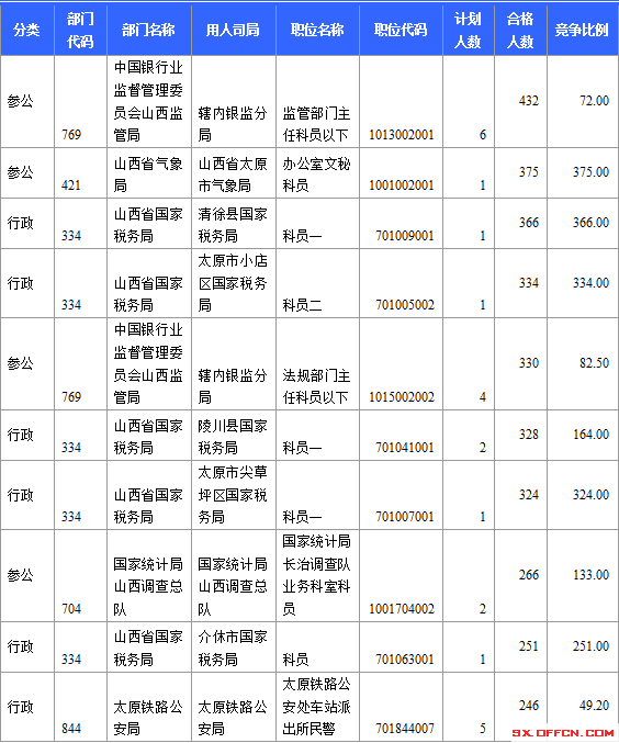 2015年國家公務(wù)員考試