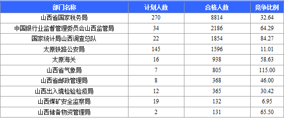 2015國考報(bào)名審核通過人數(shù)