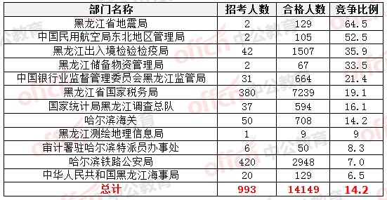 2015國(guó)家公務(wù)員考試