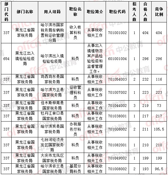 2015國家公務員考試