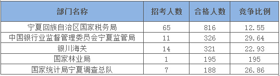 2015國家公務(wù)員考試