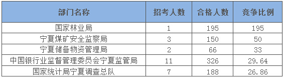 2015國家公務(wù)員考試