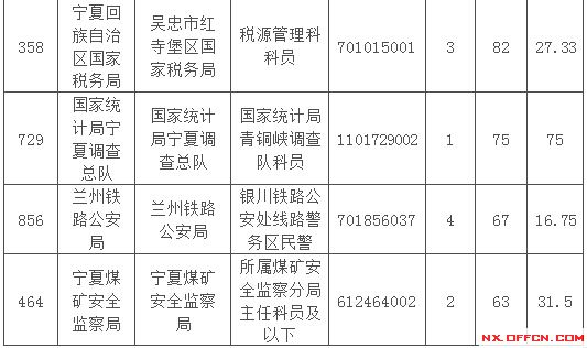 2015國家公務(wù)員考試