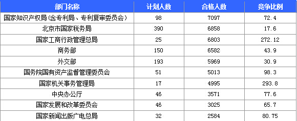 2015國家公務員考試