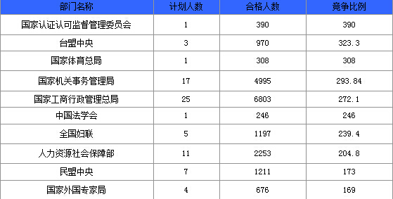 2015國家公務員考試