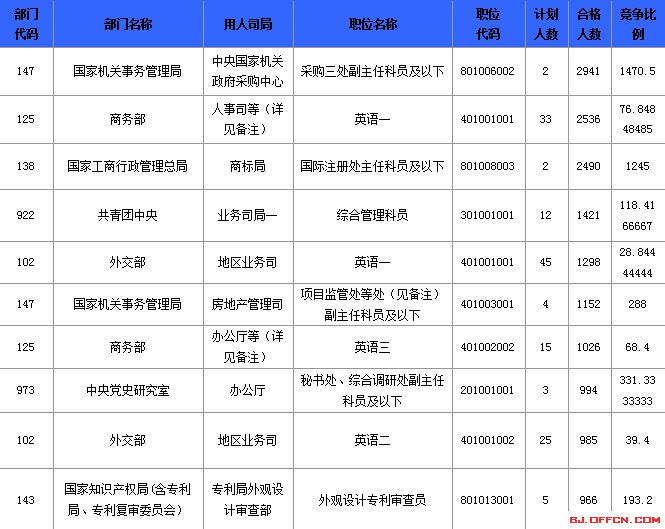 2015國家公務員考試