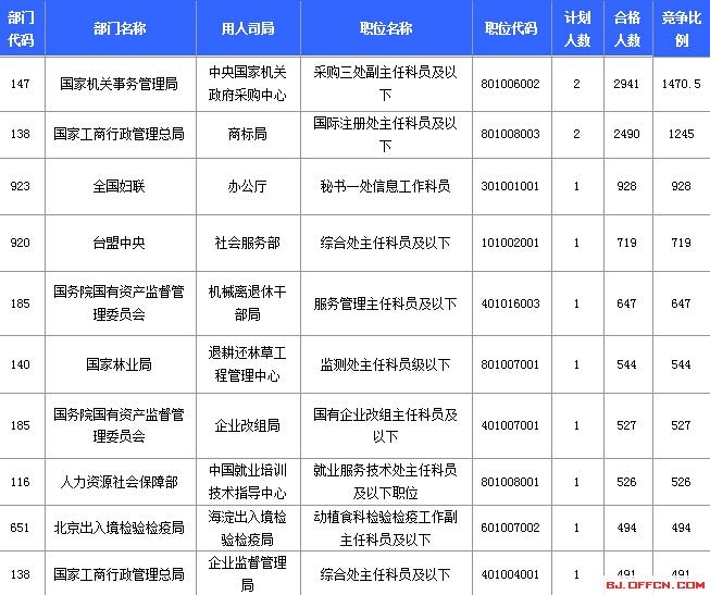 2015國家公務員考試